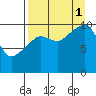 Takoma Cove tide chart for Monday, September 1, 2025