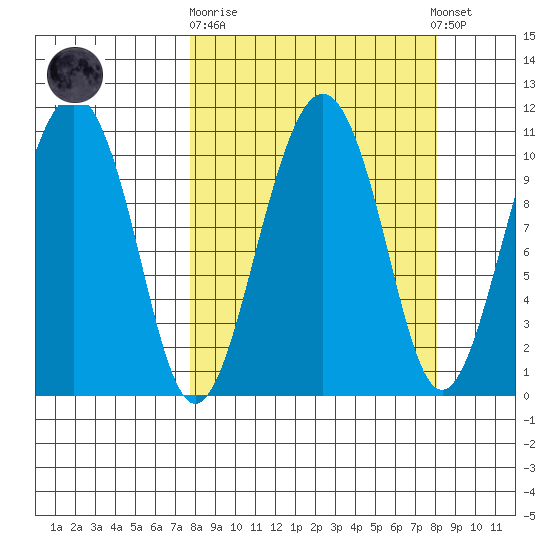 Takoma Cove tide chart for Sunday, September 21, 2025