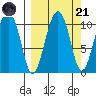 Takoma Cove tide chart for Sunday, September 21, 2025