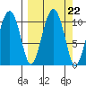 Takoma Cove tide chart for Monday, September 22, 2025