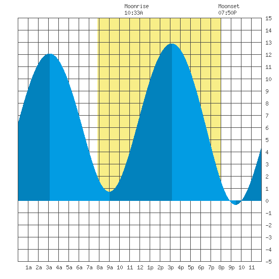 Takoma Cove tide chart for Tuesday, September 23, 2025