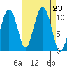 Takoma Cove tide chart for Tuesday, September 23, 2025