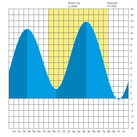 Takoma Cove tide chart for Wednesday, September 24, 2025