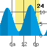 Takoma Cove tide chart for Wednesday, September 24, 2025