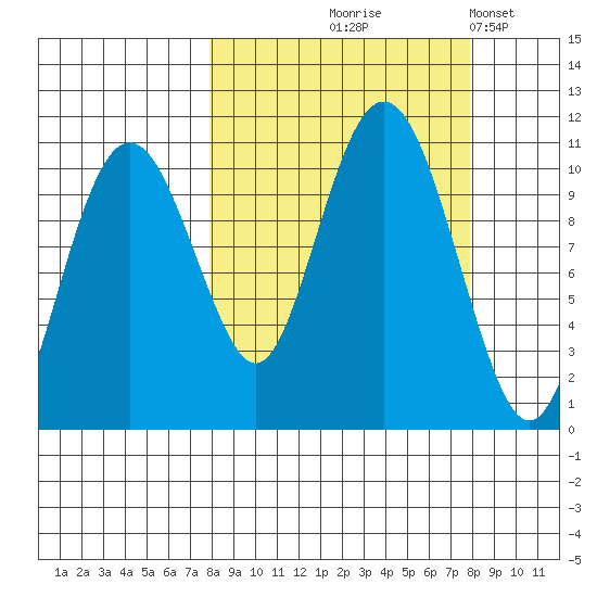 Takoma Cove tide chart for Thursday, September 25, 2025