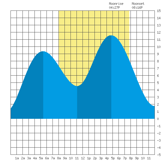Takoma Cove tide chart for Saturday, September 27, 2025
