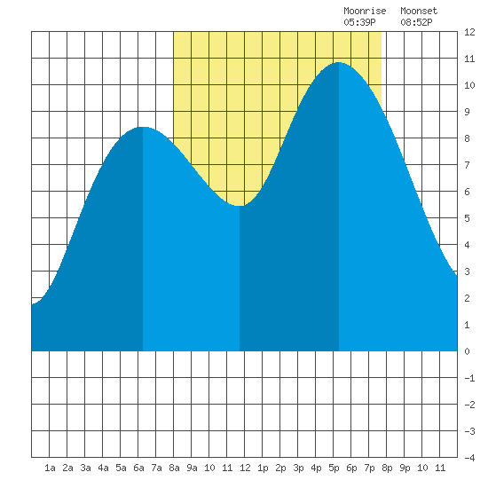 Takoma Cove tide chart for Sunday, September 28, 2025