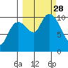 Takoma Cove tide chart for Sunday, September 28, 2025