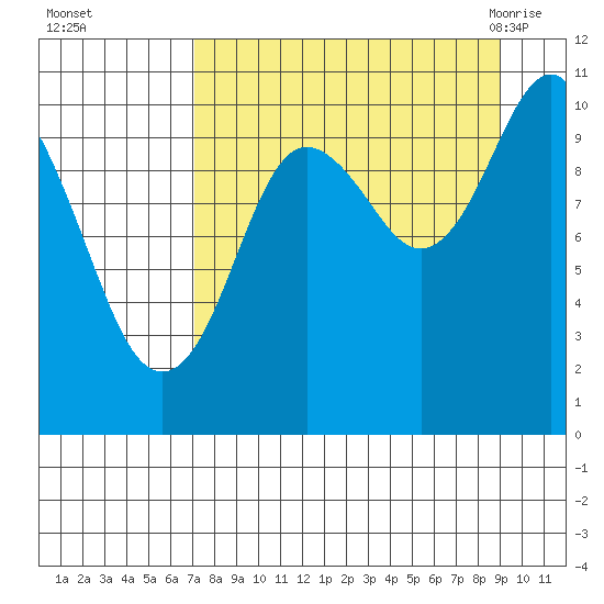 Takoma Cove tide chart for Wednesday, September 3, 2025