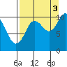 Takoma Cove tide chart for Wednesday, September 3, 2025