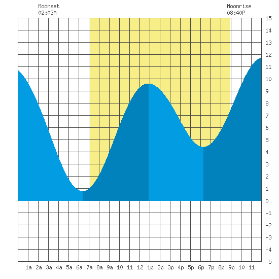 Takoma Cove tide chart for Thursday, September 4, 2025
