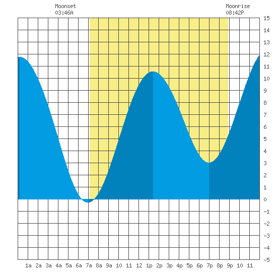 Takoma Cove tide chart for Friday, September 5, 2025
