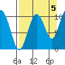 Takoma Cove tide chart for Friday, September 5, 2025