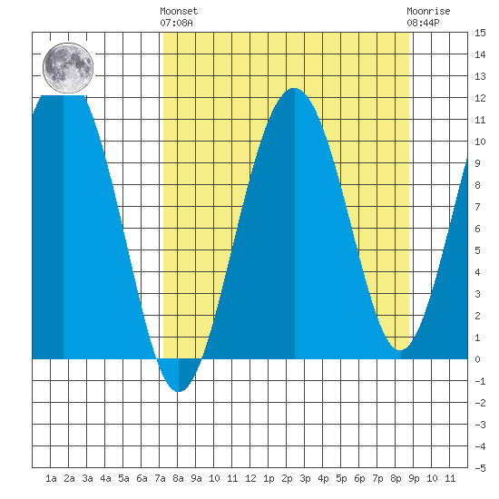 Takoma Cove tide chart for Sunday, September 7, 2025