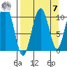Takoma Cove tide chart for Sunday, September 7, 2025
