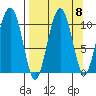 Takoma Cove tide chart for Monday, September 8, 2025