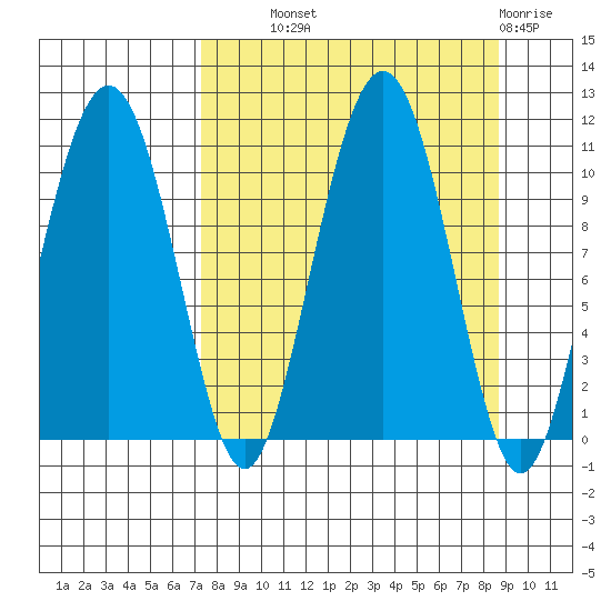 Takoma Cove tide chart for Tuesday, September 9, 2025