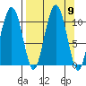Takoma Cove tide chart for Tuesday, September 9, 2025
