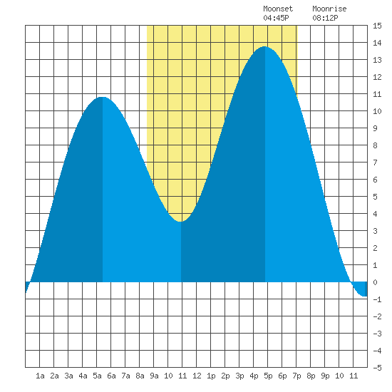 Takoma Cove tide chart for Saturday, October 11, 2025