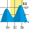 Takoma Cove tide chart for Saturday, October 11, 2025
