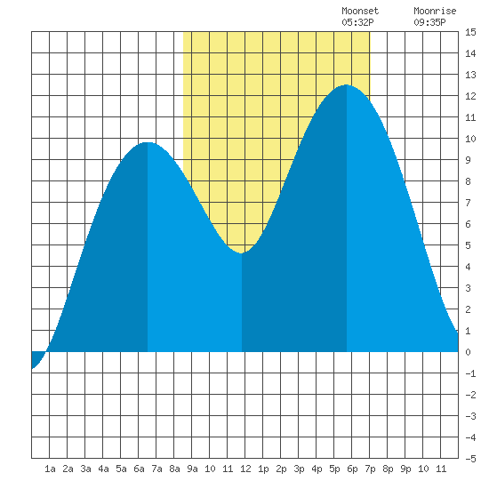 Takoma Cove tide chart for Sunday, October 12, 2025