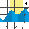 Takoma Cove tide chart for Tuesday, October 14, 2025