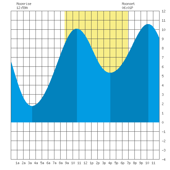 Takoma Cove tide chart for Wednesday, October 15, 2025