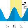 Takoma Cove tide chart for Friday, October 17, 2025