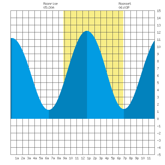 Takoma Cove tide chart for Saturday, October 18, 2025