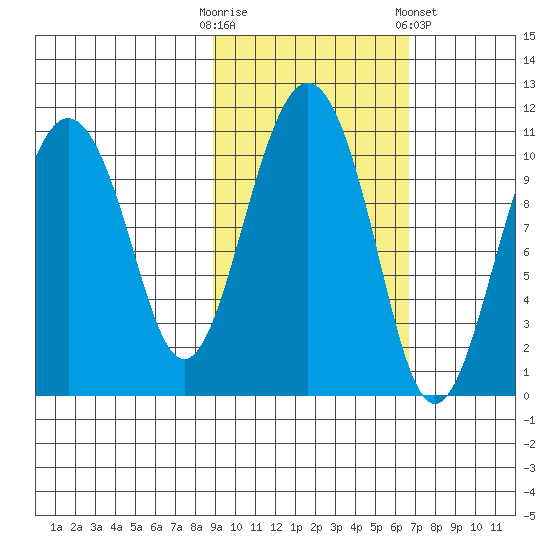 Takoma Cove tide chart for Monday, October 20, 2025