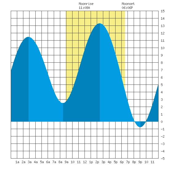 Takoma Cove tide chart for Wednesday, October 22, 2025