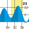 Takoma Cove tide chart for Thursday, October 23, 2025