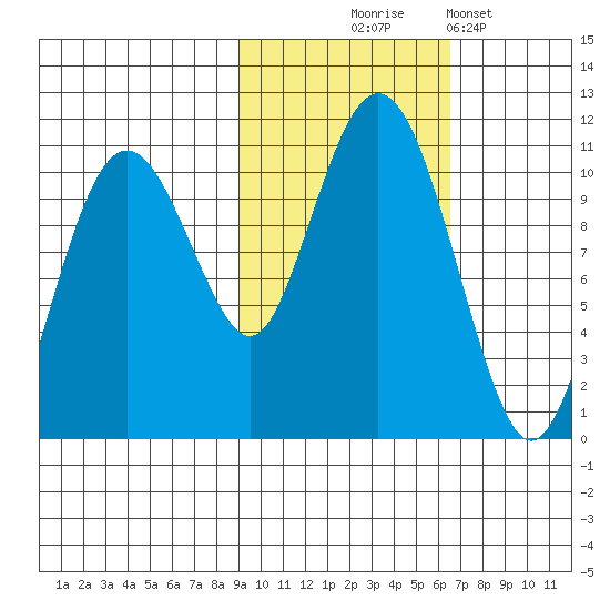 Takoma Cove tide chart for Friday, October 24, 2025