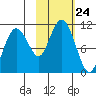 Takoma Cove tide chart for Friday, October 24, 2025