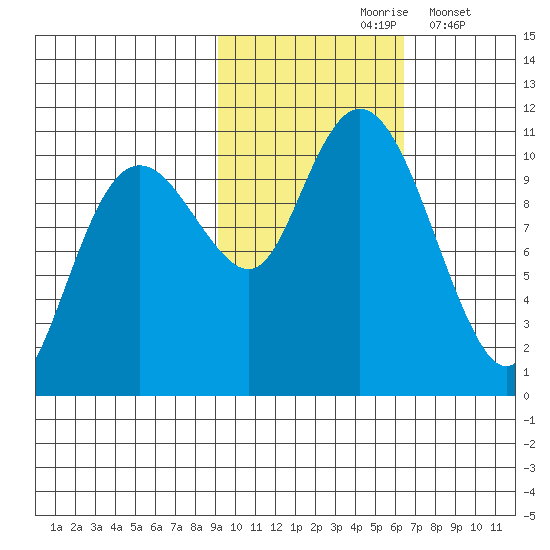 Takoma Cove tide chart for Sunday, October 26, 2025