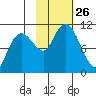 Takoma Cove tide chart for Sunday, October 26, 2025
