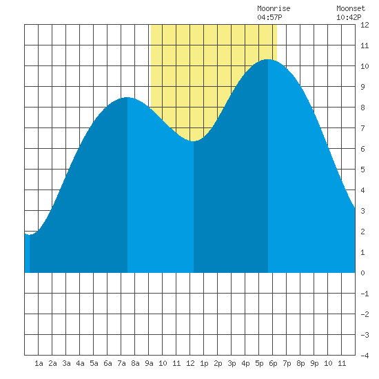Takoma Cove tide chart for Tuesday, October 28, 2025