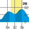 Takoma Cove tide chart for Tuesday, October 28, 2025