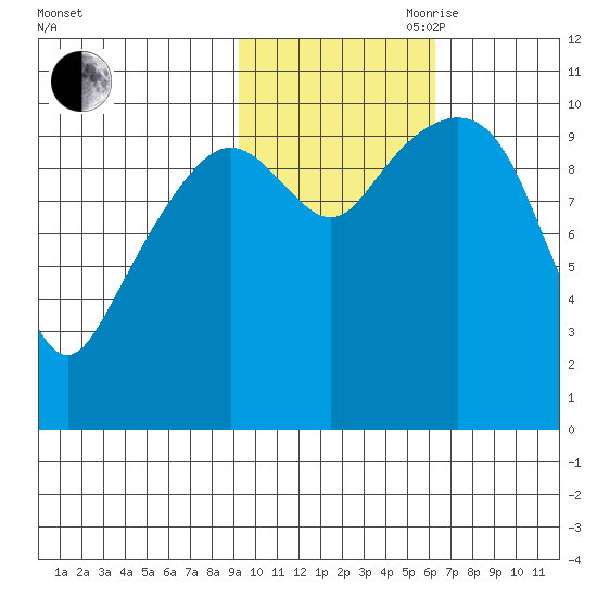 Takoma Cove tide chart for Wednesday, October 29, 2025