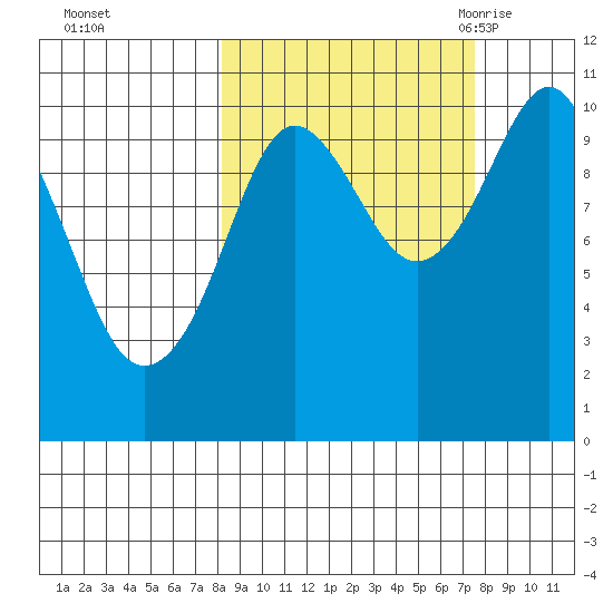 Takoma Cove tide chart for Thursday, October 2, 2025