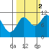 Takoma Cove tide chart for Thursday, October 2, 2025