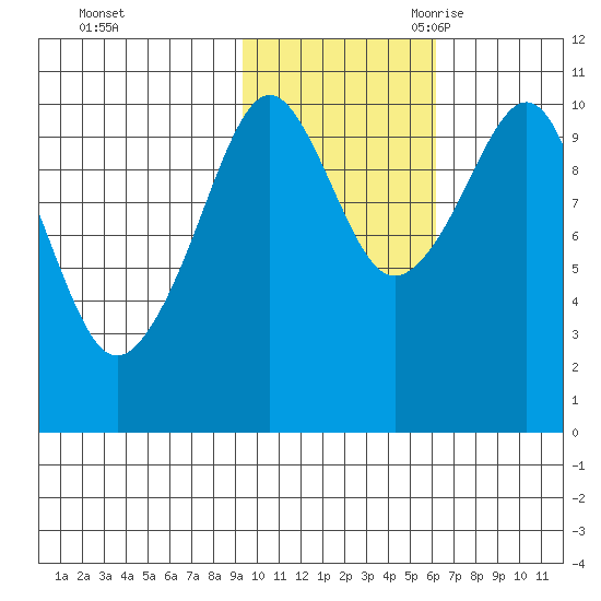 Takoma Cove tide chart for Friday, October 31, 2025