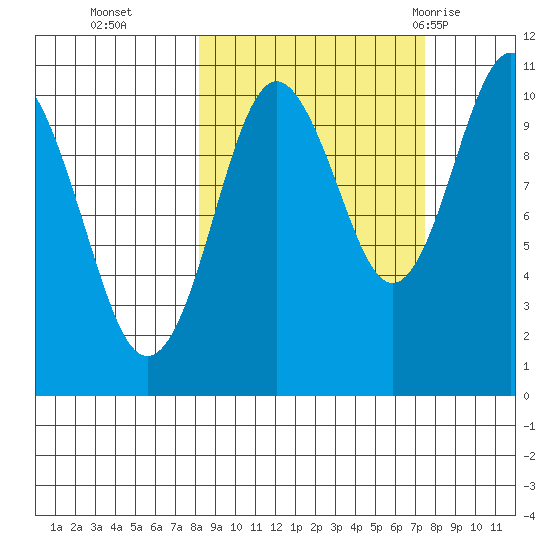Takoma Cove tide chart for Friday, October 3, 2025