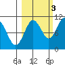 Takoma Cove tide chart for Friday, October 3, 2025