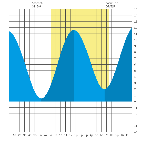 Takoma Cove tide chart for Saturday, October 4, 2025
