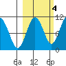 Takoma Cove tide chart for Saturday, October 4, 2025