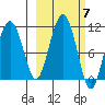 Takoma Cove tide chart for Tuesday, October 7, 2025