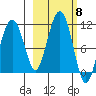 Takoma Cove tide chart for Wednesday, October 8, 2025
