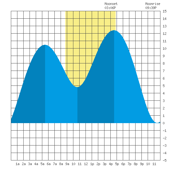 Takoma Cove tide chart for Monday, November 10, 2025