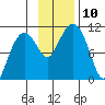 Takoma Cove tide chart for Monday, November 10, 2025